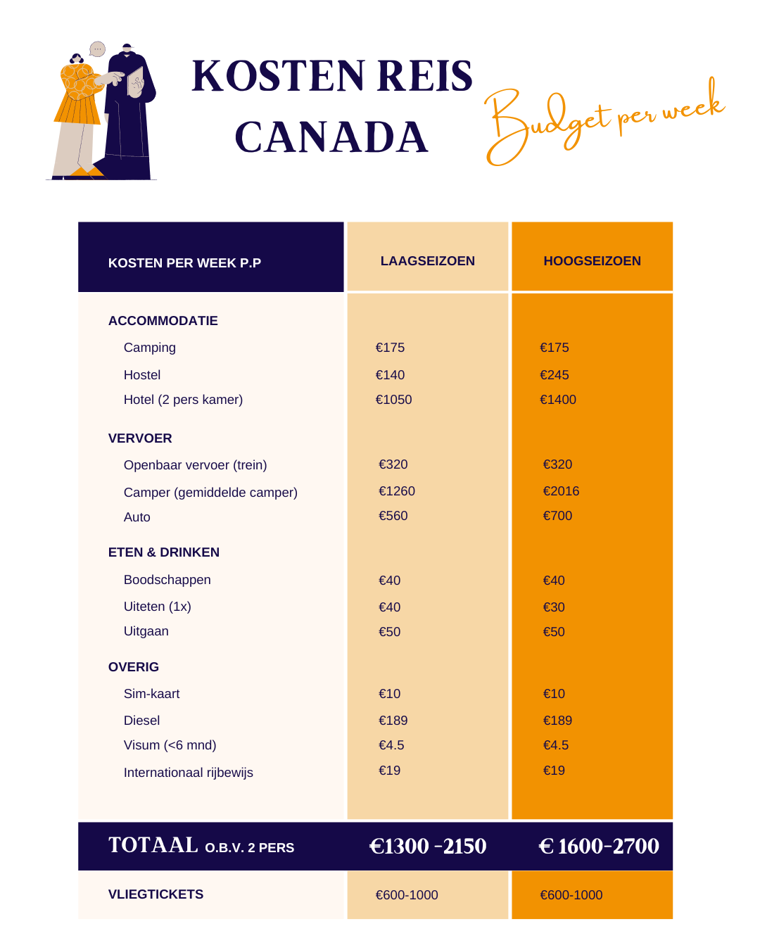 Kosten Canada reis - handig overzicht